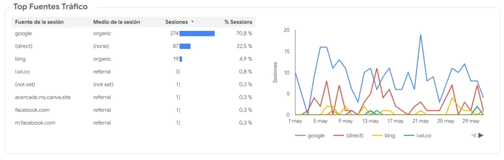 Servicios SEO para empresas en Quito